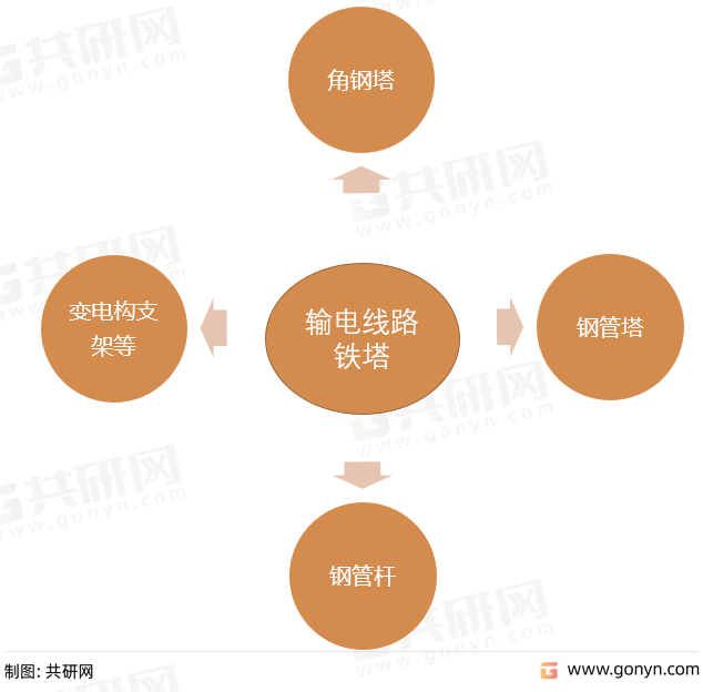 2022年国内输电线路铁塔行业发展概述及趋势前景分析